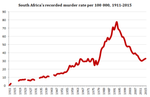 recorded murder rate per 100 000 _ 1911-2015